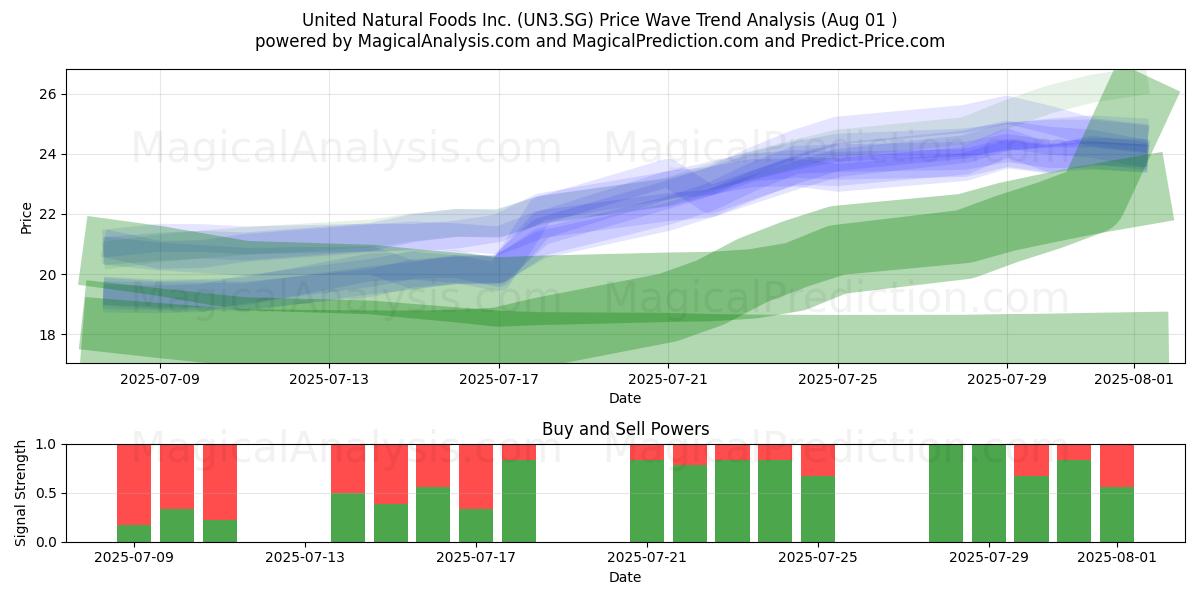  United Natural Foods Inc. (UN3.SG) Support and Resistance area (31 Jul) 
