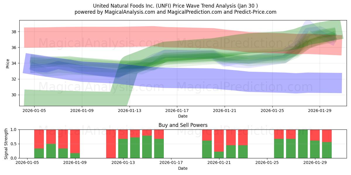  United Natural Foods Inc. (UNFI) Support and Resistance area (29 Jan) 