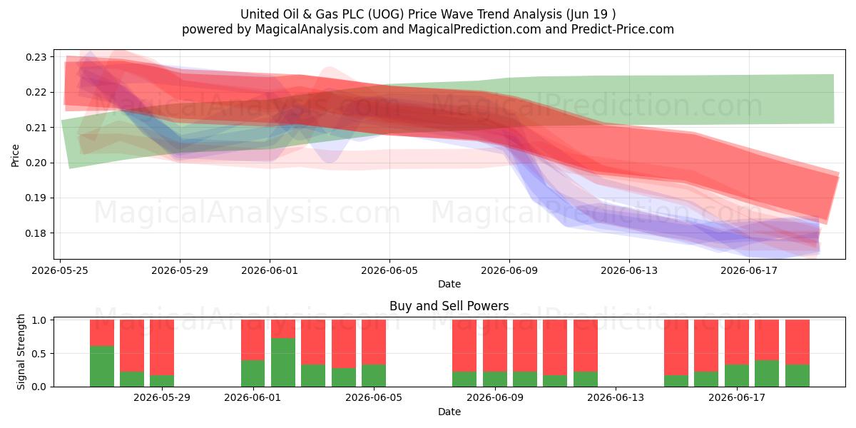  United Oil & Gas PLC (UOG) Support and Resistance area (18 Jun) 