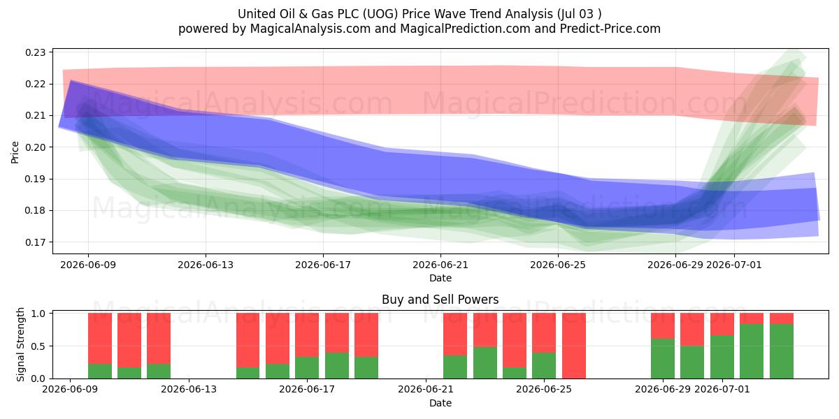  United Oil & Gas PLC (UOG) Support and Resistance area (02 Jul) 