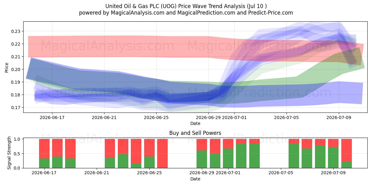  United Oil & Gas PLC (UOG) Support and Resistance area (09 Jul) 