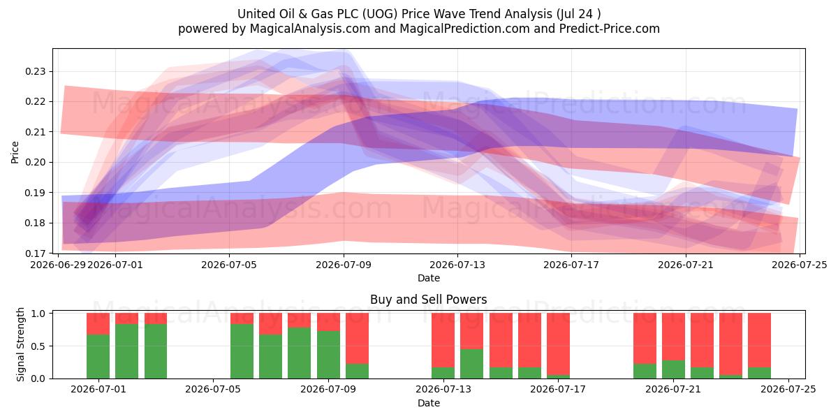 United Oil & Gas PLC (UOG) Support and Resistance area (23 Jul) 