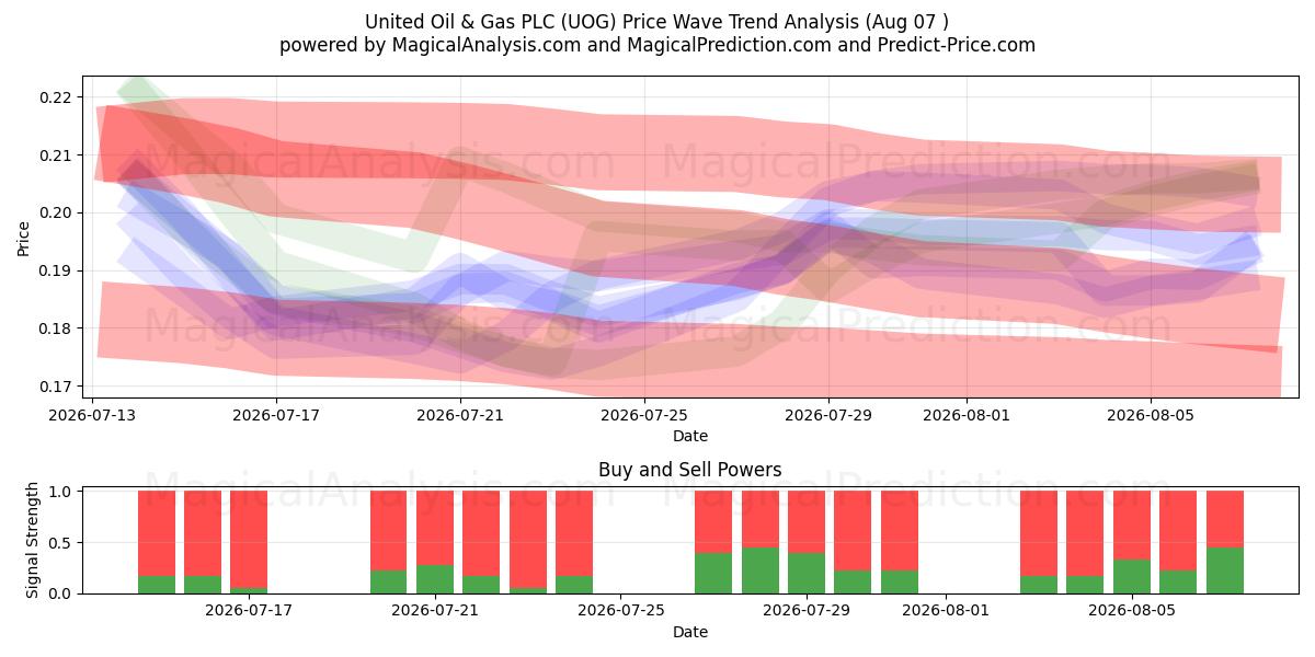  United Oil & Gas PLC (UOG) Support and Resistance area (06 Aug) 