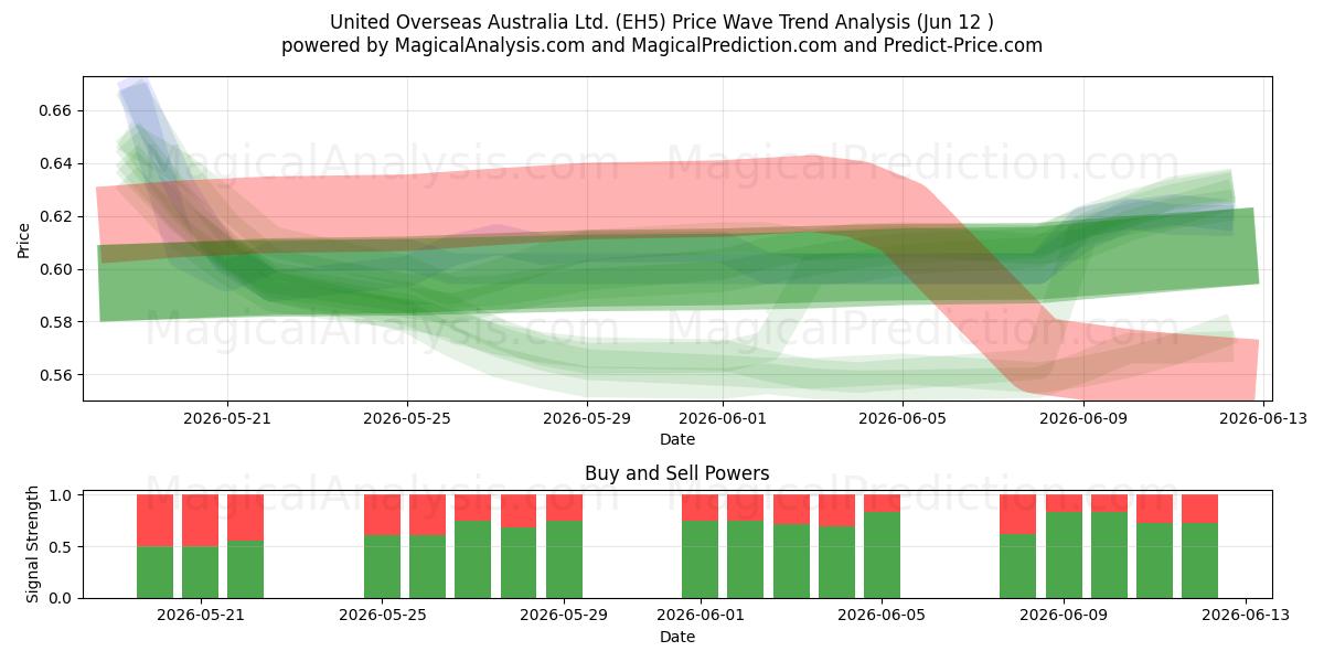  United Overseas Australia Ltd. (EH5) Support and Resistance area (11 Jun) 