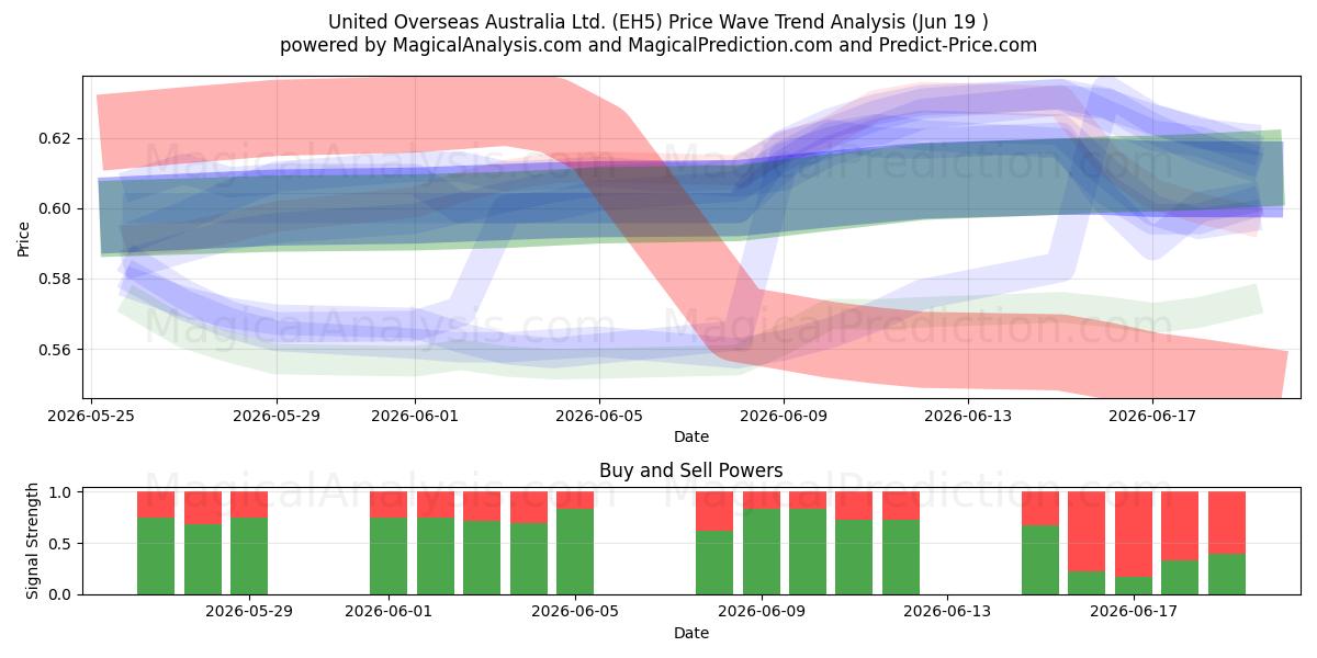  United Overseas Australia Ltd. (EH5) Support and Resistance area (18 Jun) 