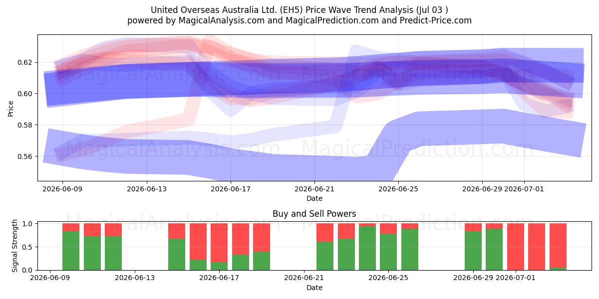  United Overseas Australia Ltd. (EH5) Support and Resistance area (02 Jul) 
