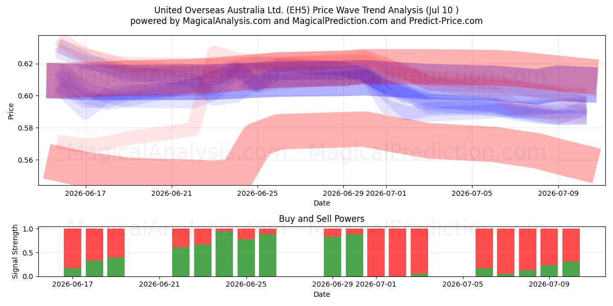  United Overseas Australia Ltd. (EH5) Support and Resistance area (09 Jul) 