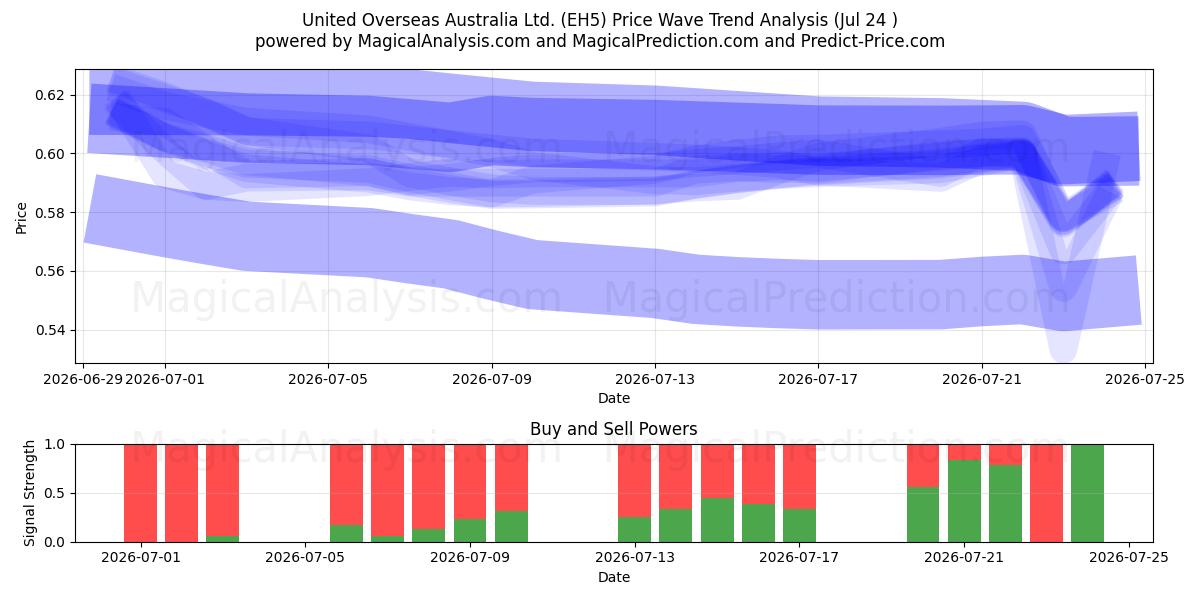  United Overseas Australia Ltd. (EH5) Support and Resistance area (23 Jul) 
