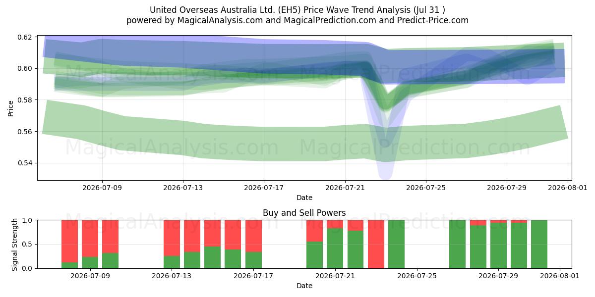  United Overseas Australia Ltd. (EH5) Support and Resistance area (30 Jul) 
