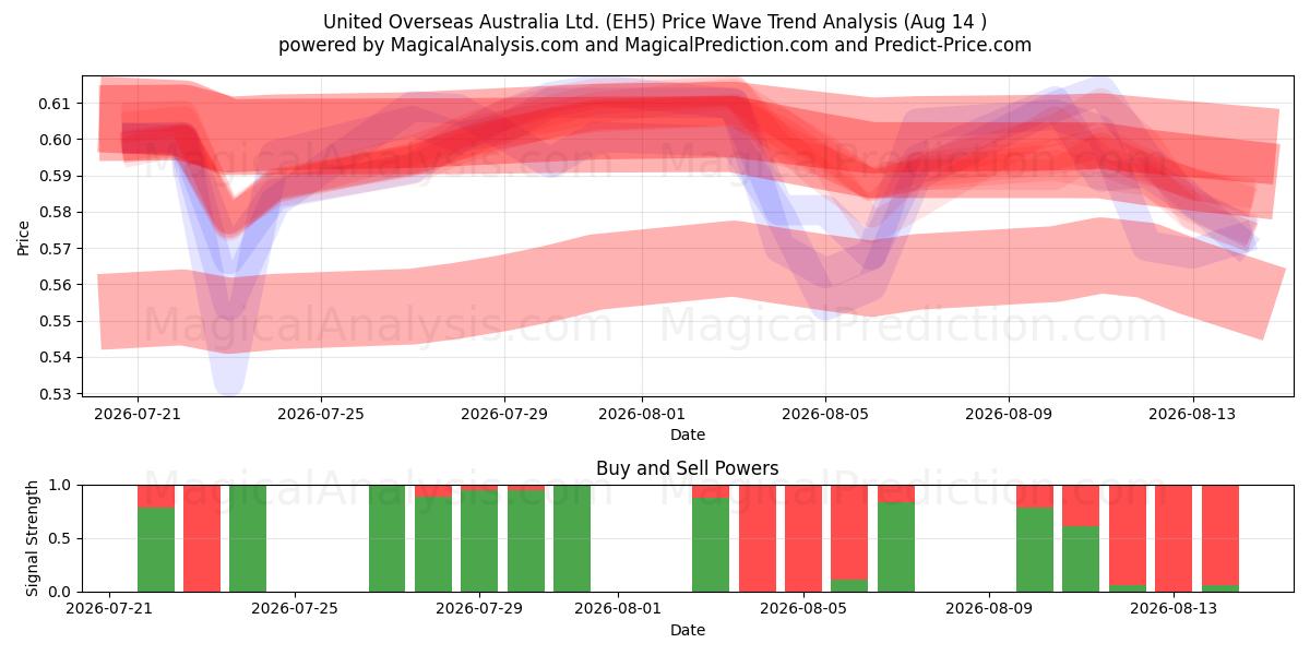  United Overseas Australia Ltd. (EH5) Support and Resistance area (13 Aug) 