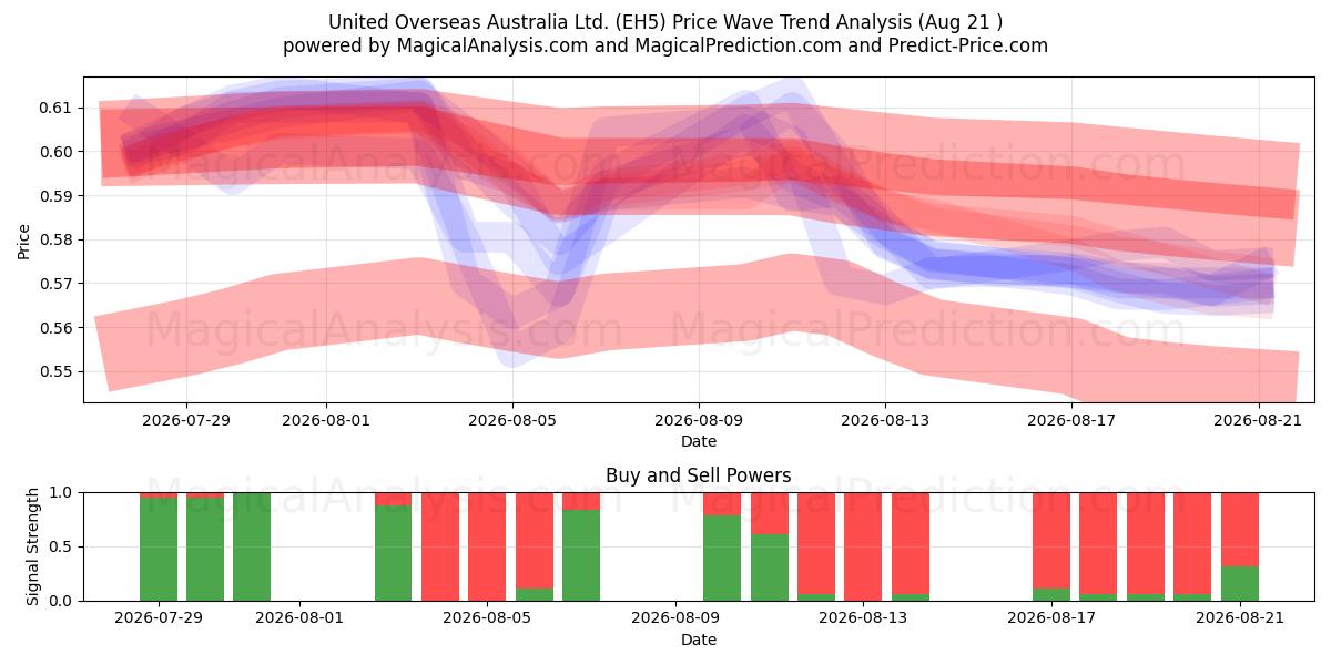  United Overseas Australia Ltd. (EH5) Support and Resistance area (20 Aug) 
