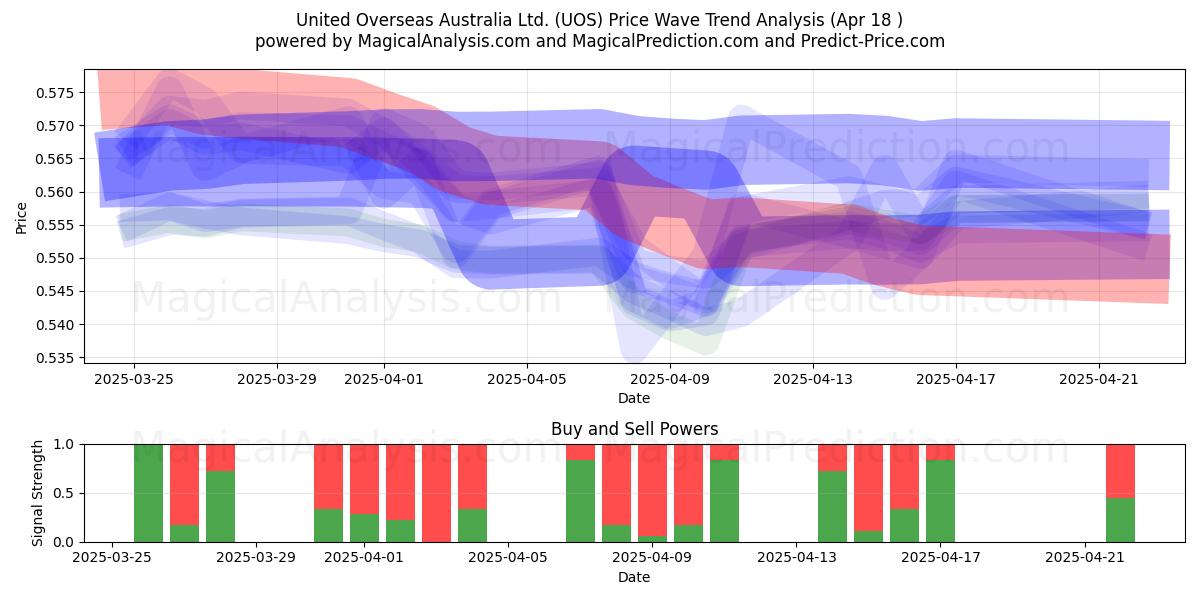  United Overseas Australia Ltd. (UOS) Support and Resistance area (18 Apr) 