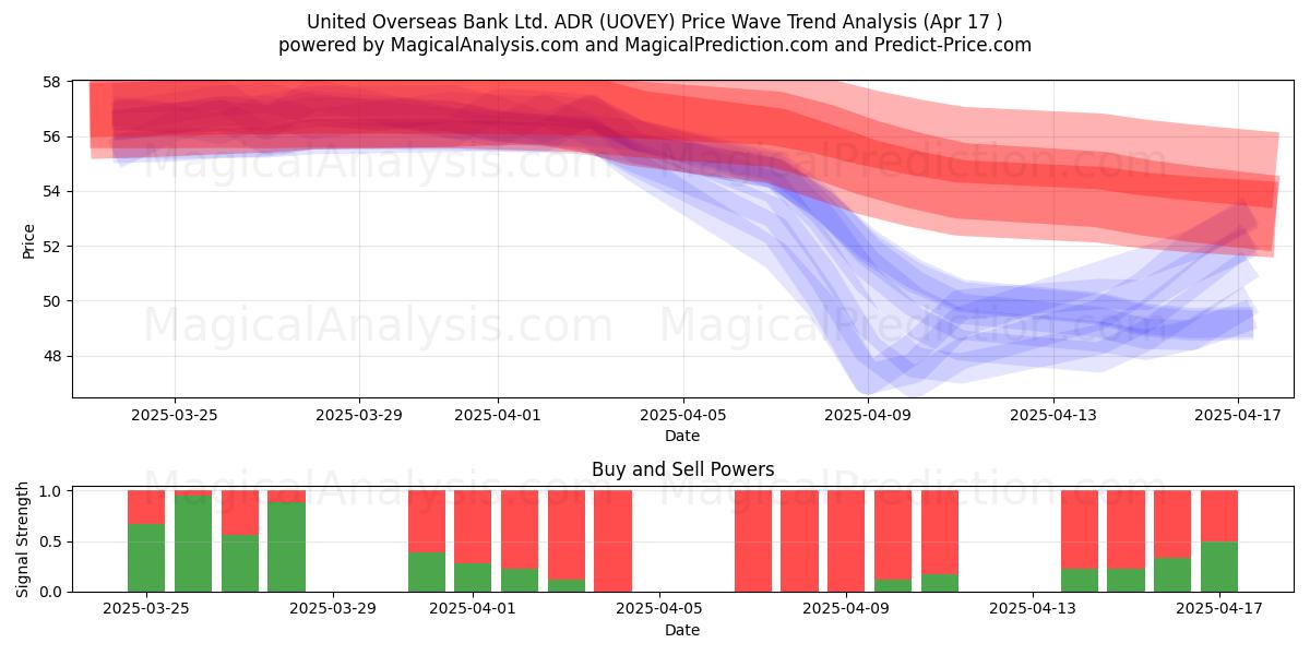  United Overseas Bank Ltd. ADR (UOVEY) Support and Resistance area (17 Apr) 