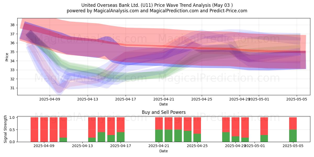 United Overseas Bank Ltd. (U11) Support and Resistance area (03 May) United Overseas Bank Ltd. (U11) Support and Resistance area (03 May)