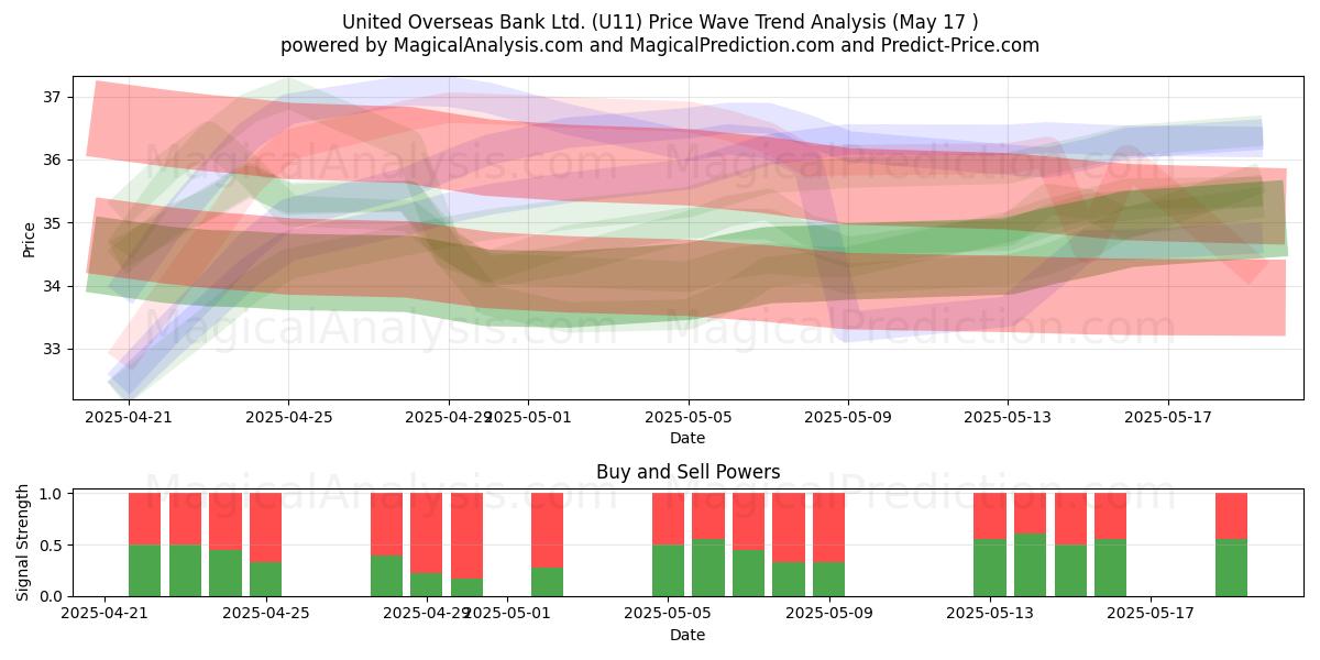  United Overseas Bank Ltd. (U11) Support and Resistance area (17 May) 