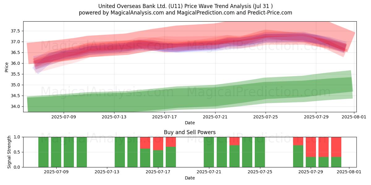  United Overseas Bank Ltd. (U11) Support and Resistance area (29 Jul) 