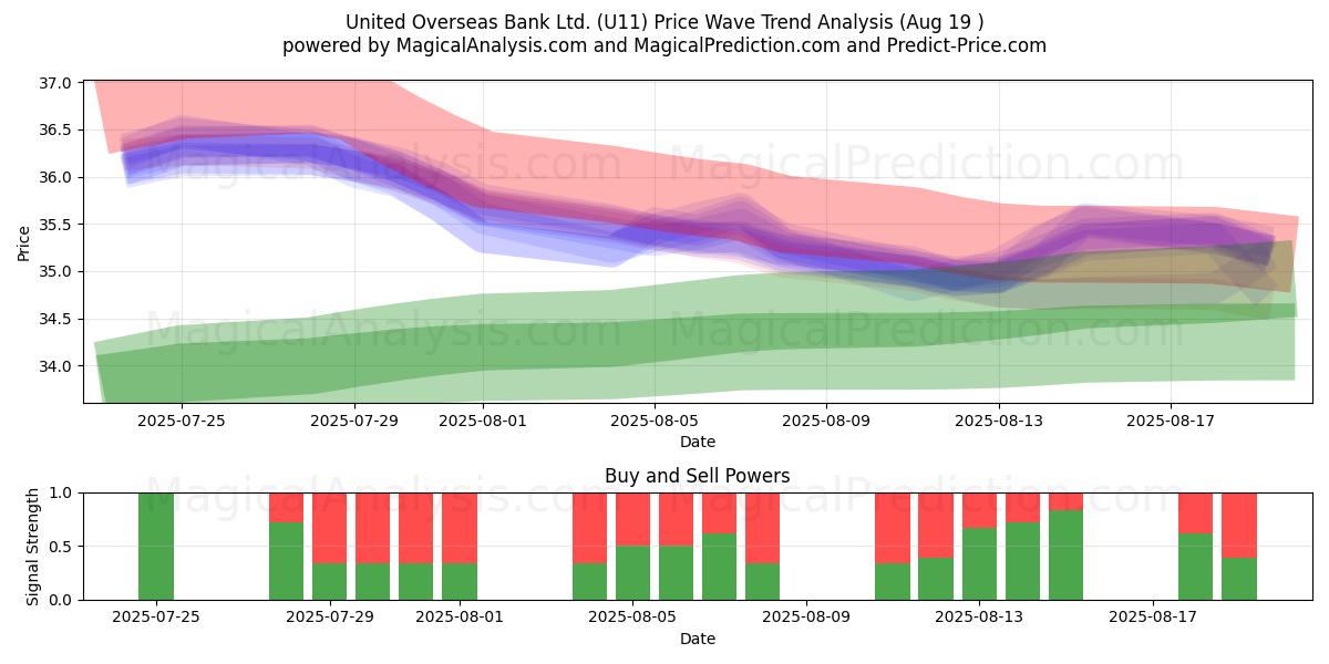  United Overseas Bank Ltd. (U11) Support and Resistance area (18 Aug) 