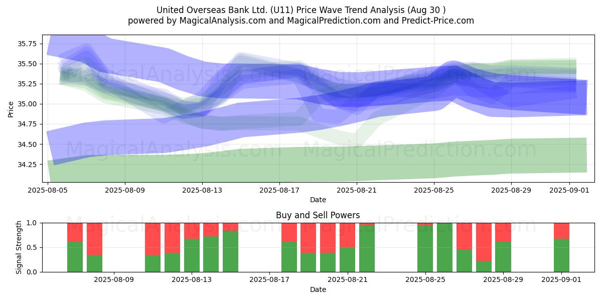  United Overseas Bank Ltd. (U11) Support and Resistance area (28 Aug) 