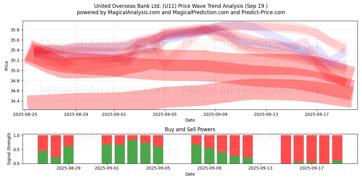  United Overseas Bank Ltd. (U11) Support and Resistance area (18 Sep) 