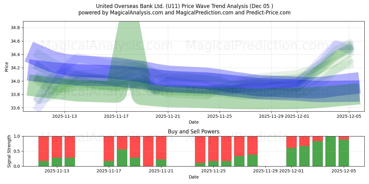  United Overseas Bank Ltd. (U11) Support and Resistance area (04 Dec) 