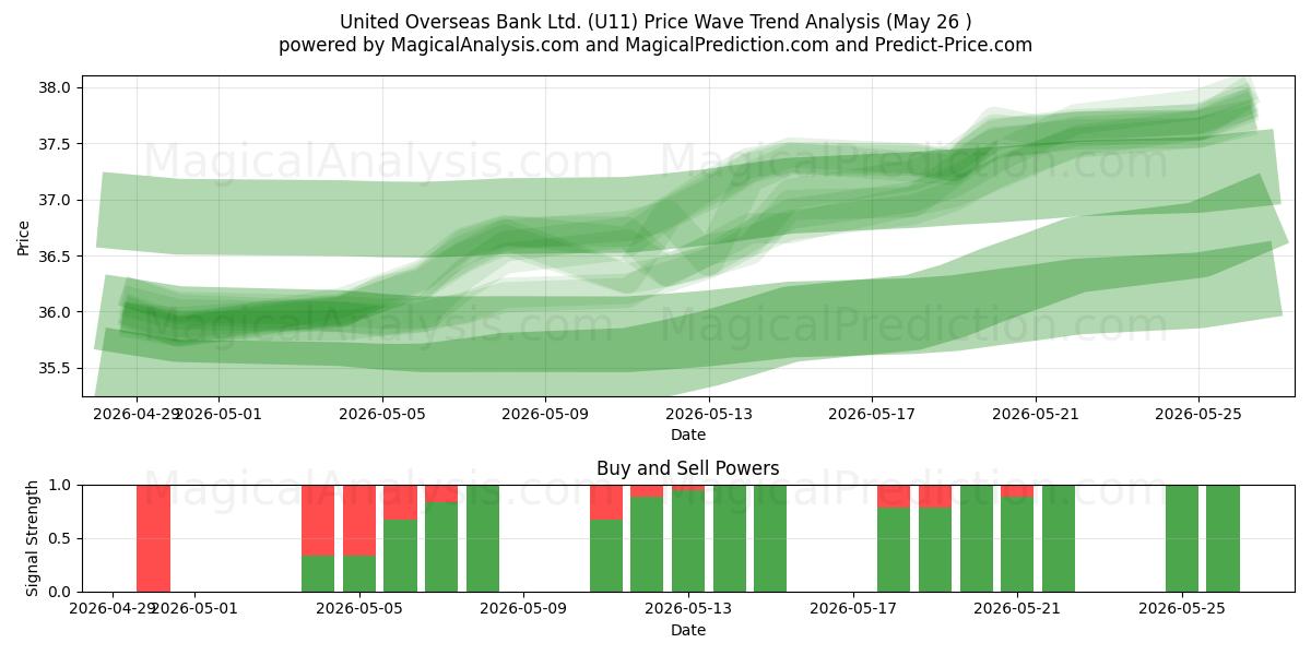  United Overseas Bank Ltd. (U11) Support and Resistance area (25 May) 