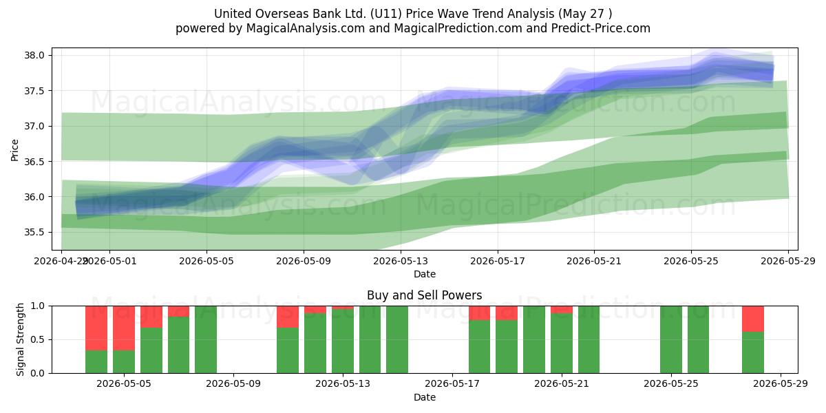  United Overseas Bank Ltd. (U11) Support and Resistance area (26 May) 
