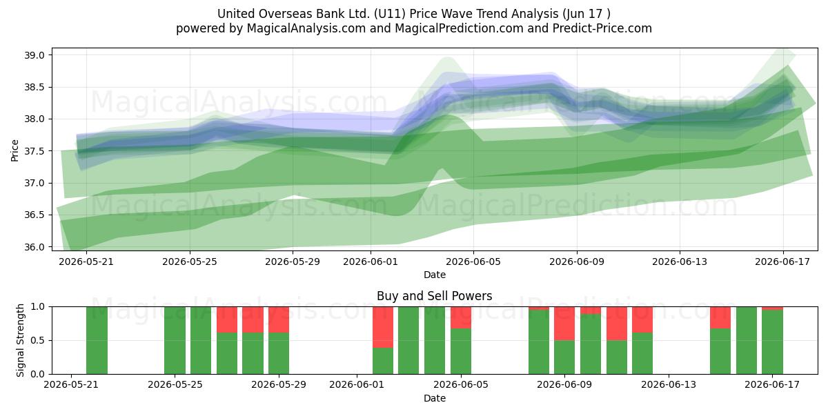  United Overseas Bank Ltd. (U11) Support and Resistance area (11 Jun) 