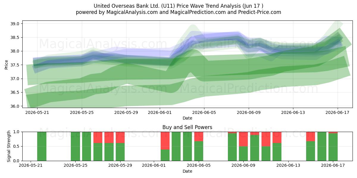  United Overseas Bank Ltd. (U11) Support and Resistance area (15 Jun) 