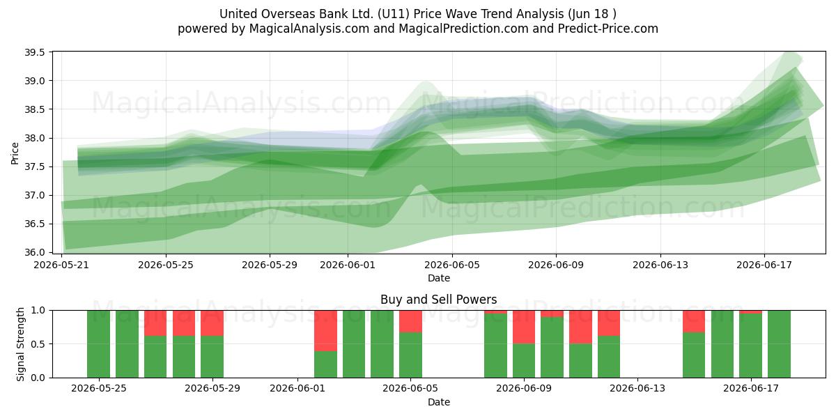  United Overseas Bank Ltd. (U11) Support and Resistance area (16 Jun) 