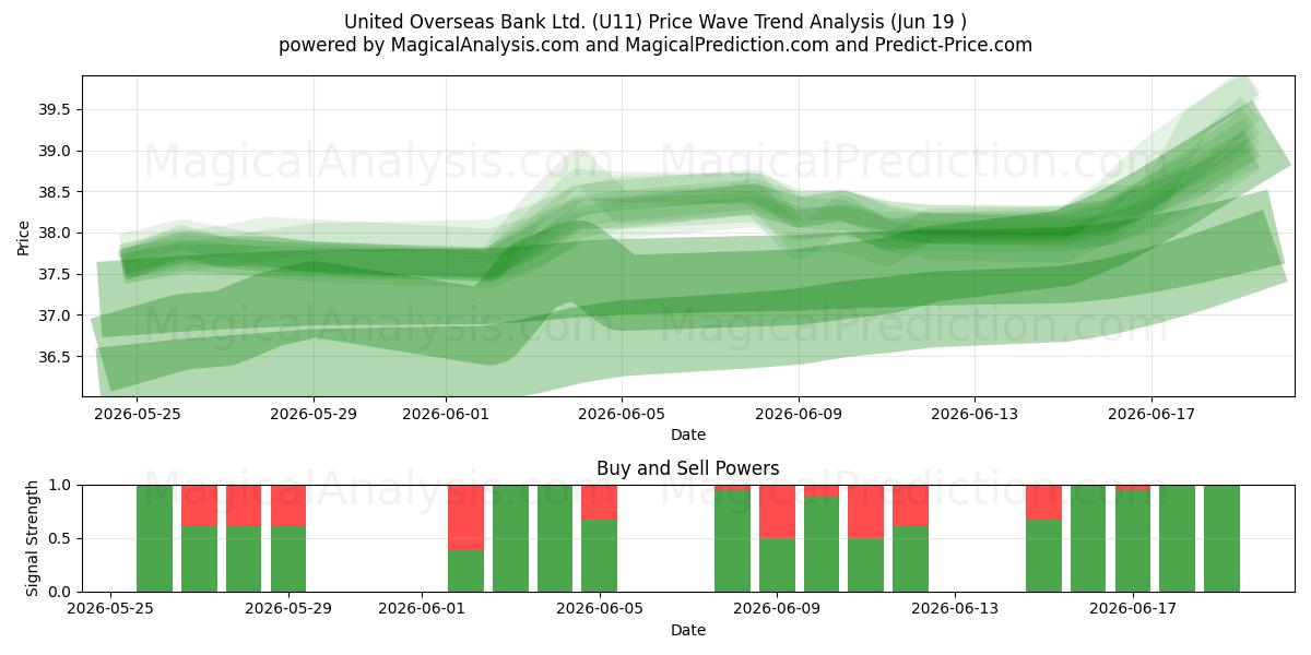  United Overseas Bank Ltd. (U11) Support and Resistance area (17 Jun) 