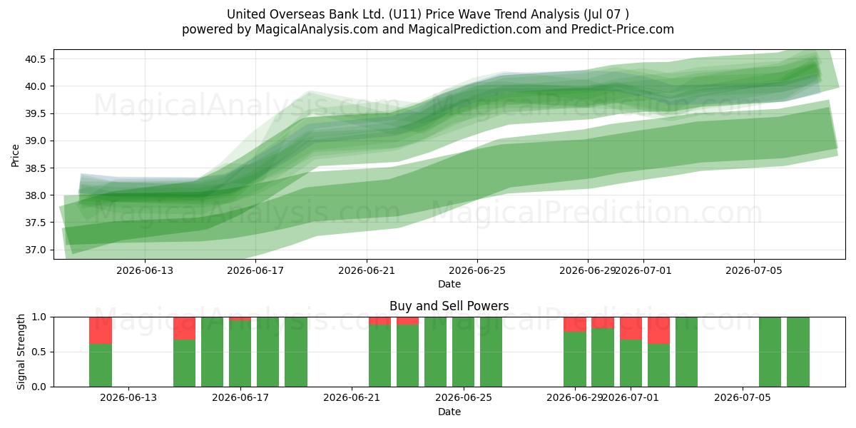  United Overseas Bank Ltd. (U11) Support and Resistance area (06 Jul) 