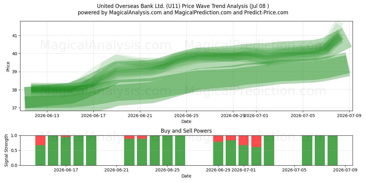  United Overseas Bank Ltd. (U11) Support and Resistance area (07 Jul) 