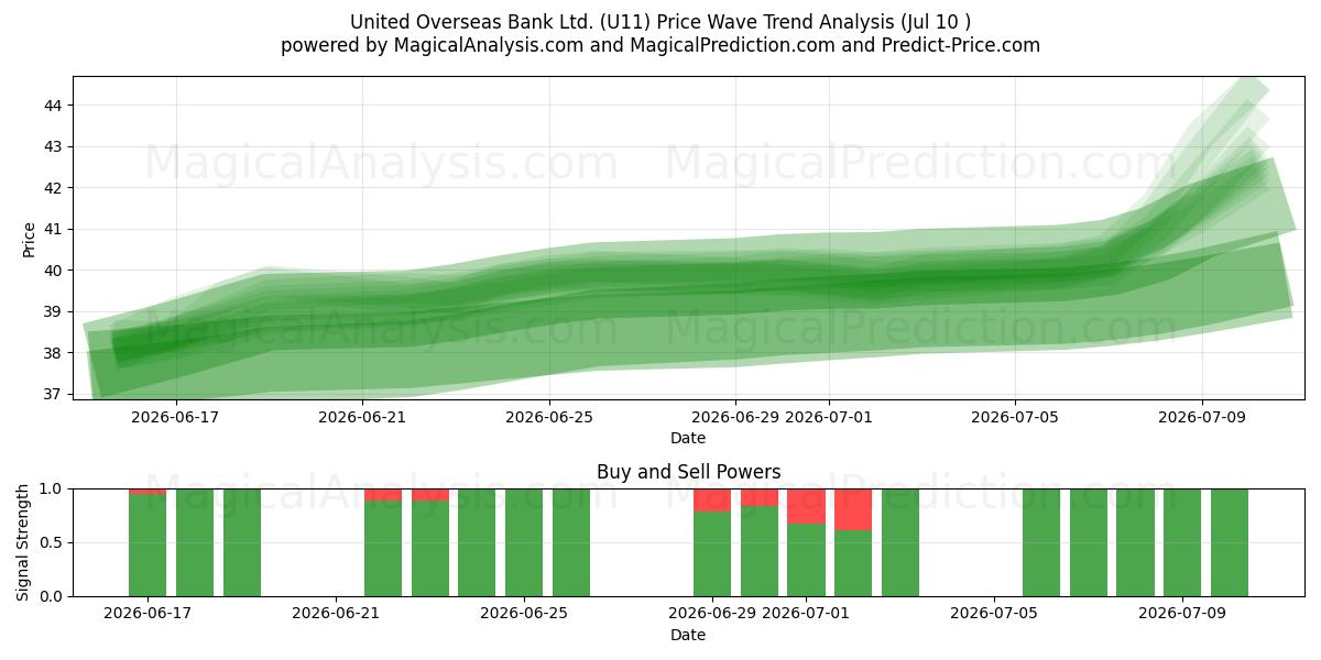  United Overseas Bank Ltd. (U11) Support and Resistance area (09 Jul) 