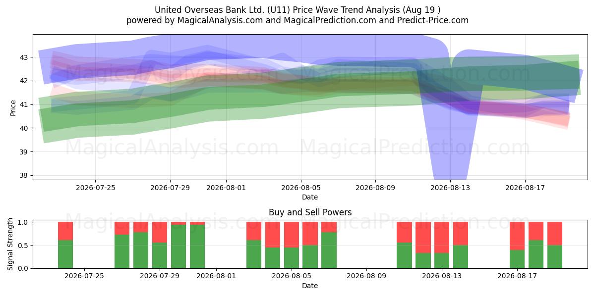  United Overseas Bank Ltd. (U11) Support and Resistance area (17 Aug) 