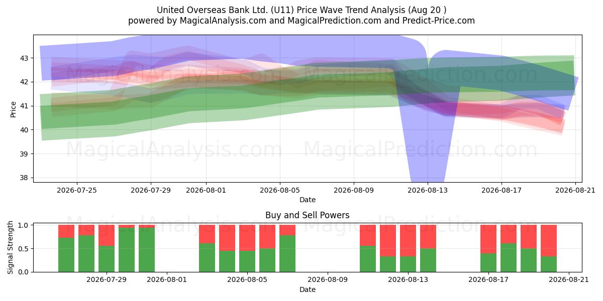  United Overseas Bank Ltd. (U11) Support and Resistance area (18 Aug) 