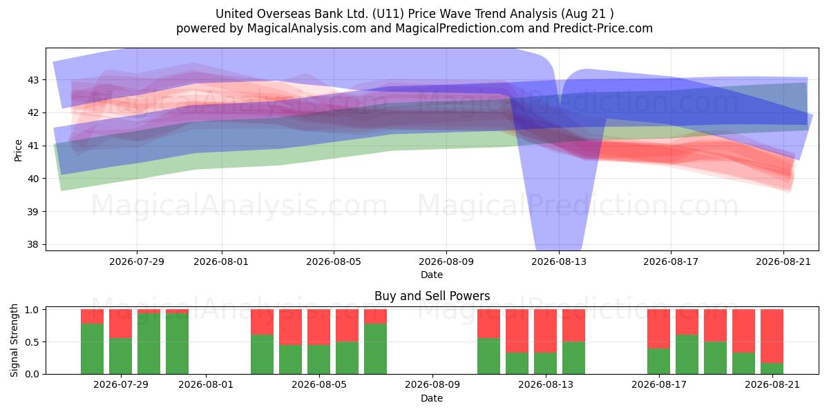  United Overseas Bank Ltd. (U11) Support and Resistance area (20 Aug) 