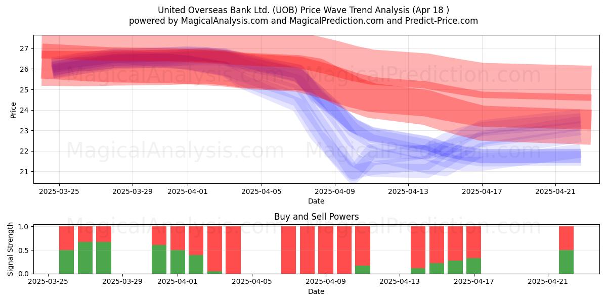  United Overseas Bank Ltd. (UOB) Support and Resistance area (18 Apr) 