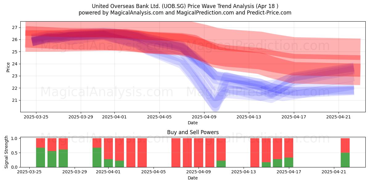  United Overseas Bank Ltd. (UOB.SG) Support and Resistance area (18 Apr) 