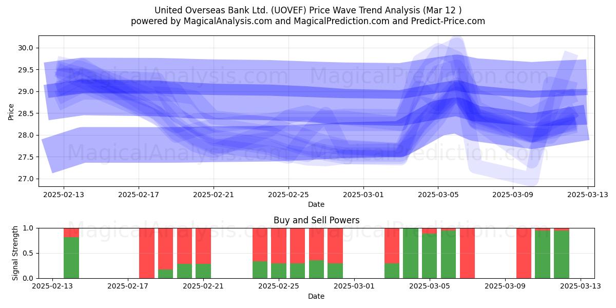  United Overseas Bank Ltd. (UOVEF) Support and Resistance area (14 Mar) 