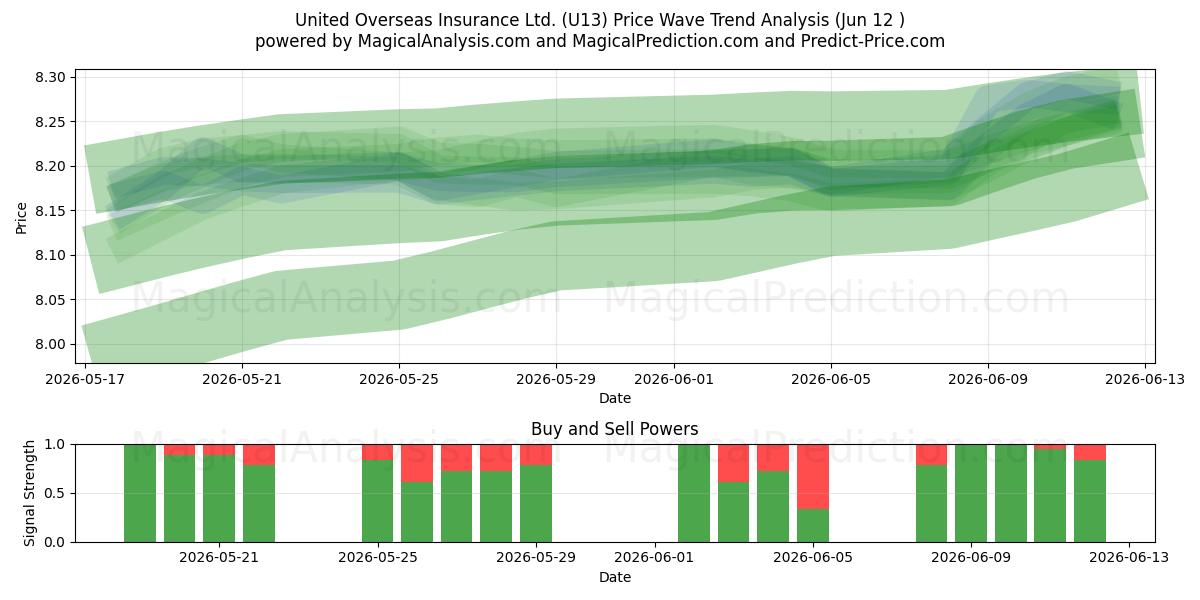  United Overseas Insurance Ltd. (U13) Support and Resistance area (11 Jun) 