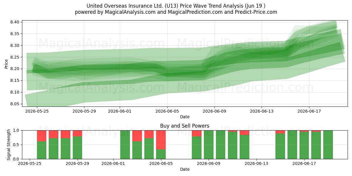  United Overseas Insurance Ltd. (U13) Support and Resistance area (18 Jun) 