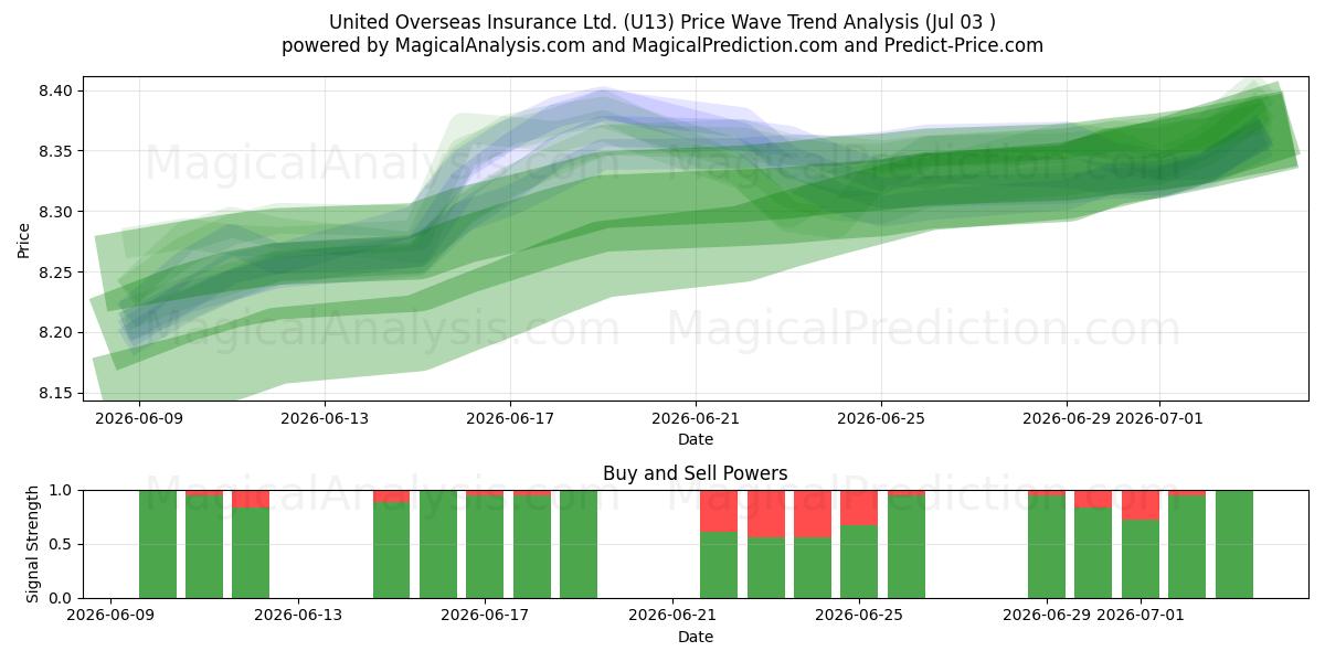  United Overseas Insurance Ltd. (U13) Support and Resistance area (02 Jul) 