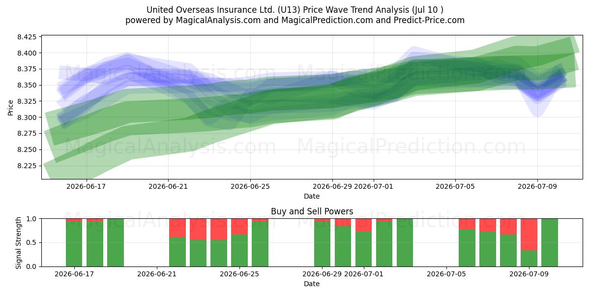  United Overseas Insurance Ltd. (U13) Support and Resistance area (09 Jul) 
