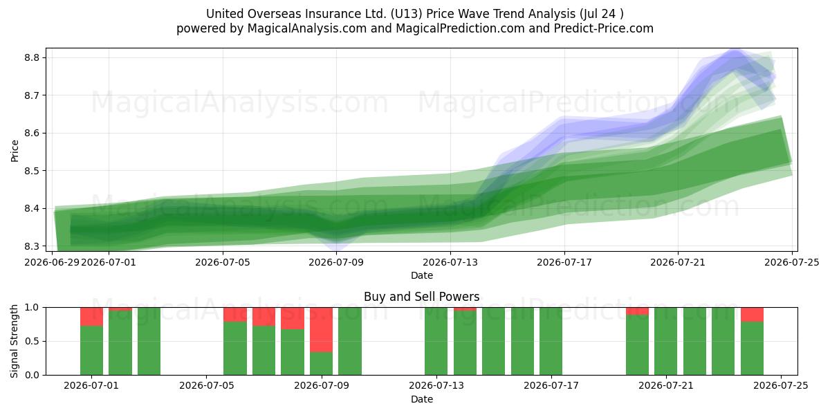  United Overseas Insurance Ltd. (U13) Support and Resistance area (23 Jul) 