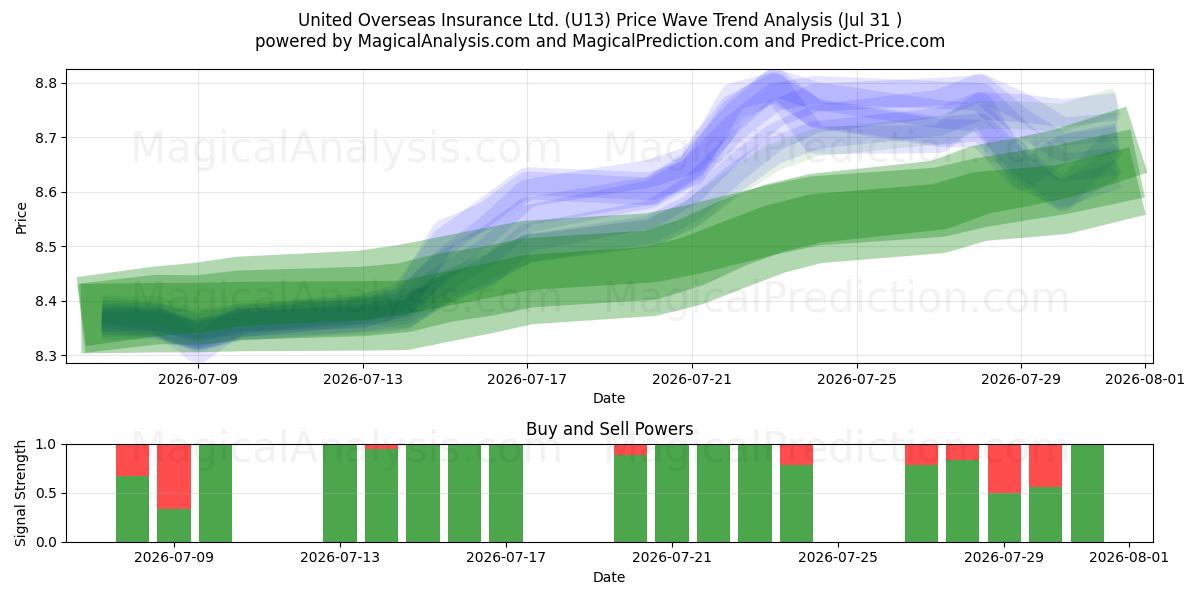  United Overseas Insurance Ltd. (U13) Support and Resistance area (30 Jul) 