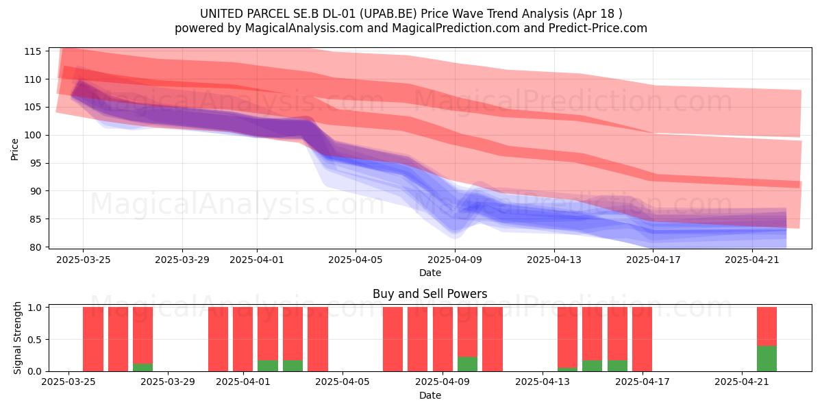  UNITED PARCEL SE.B DL-01 (UPAB.BE) Support and Resistance area (18 Apr) 