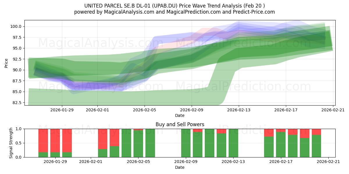  UNITED PARCEL SE.B DL-01 (UPAB.DU) Support and Resistance area (19 Feb) 