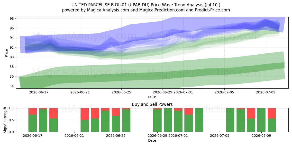  UNITED PARCEL SE.B DL-01 (UPAB.DU) Support and Resistance area (09 Jul) 