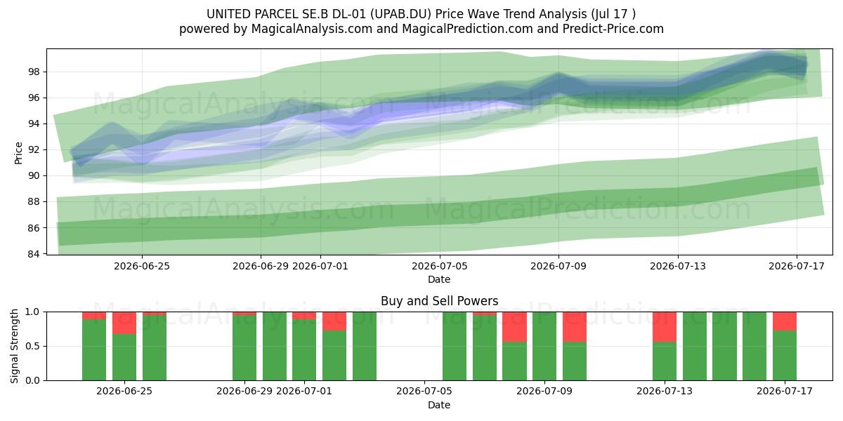  UNITED PARCEL SE.B DL-01 (UPAB.DU) Support and Resistance area (16 Jul) 