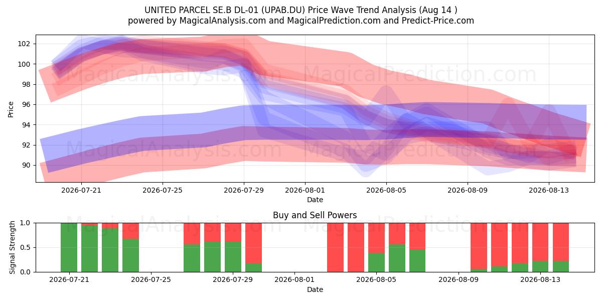  UNITED PARCEL SE.B DL-01 (UPAB.DU) Support and Resistance area (13 Aug) 